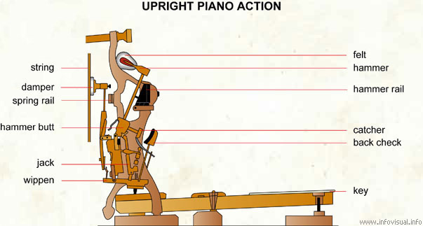 Upright piano action